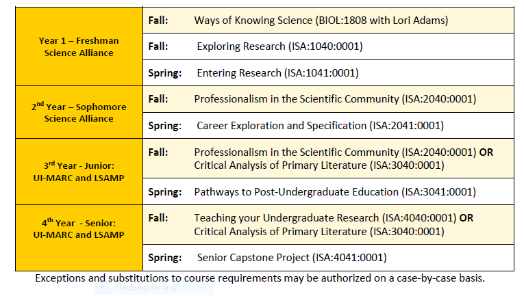 ISA seminar courses schedule by semester